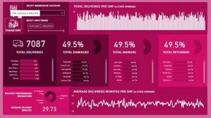 How To Change The Sort Of Visualizations Dynamically In Power BI