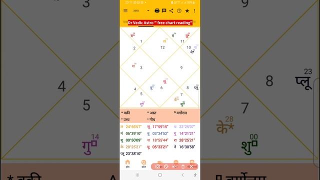 learn birth chart reading analysis, kundali ke 12 bhav or unke prabhav #drvedicastro #astrology смотреть онлайн