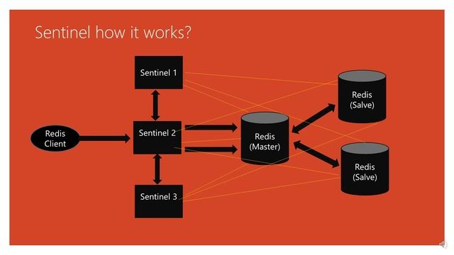 Redis Sentinel in Nutshell смотреть онлайн