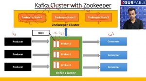 Kafka Architecture With Zookeeper | How Zookeeper and Kafka Work Together