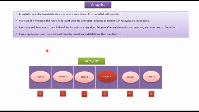 When to use ArrayList and Why?  | Java Collection Framework