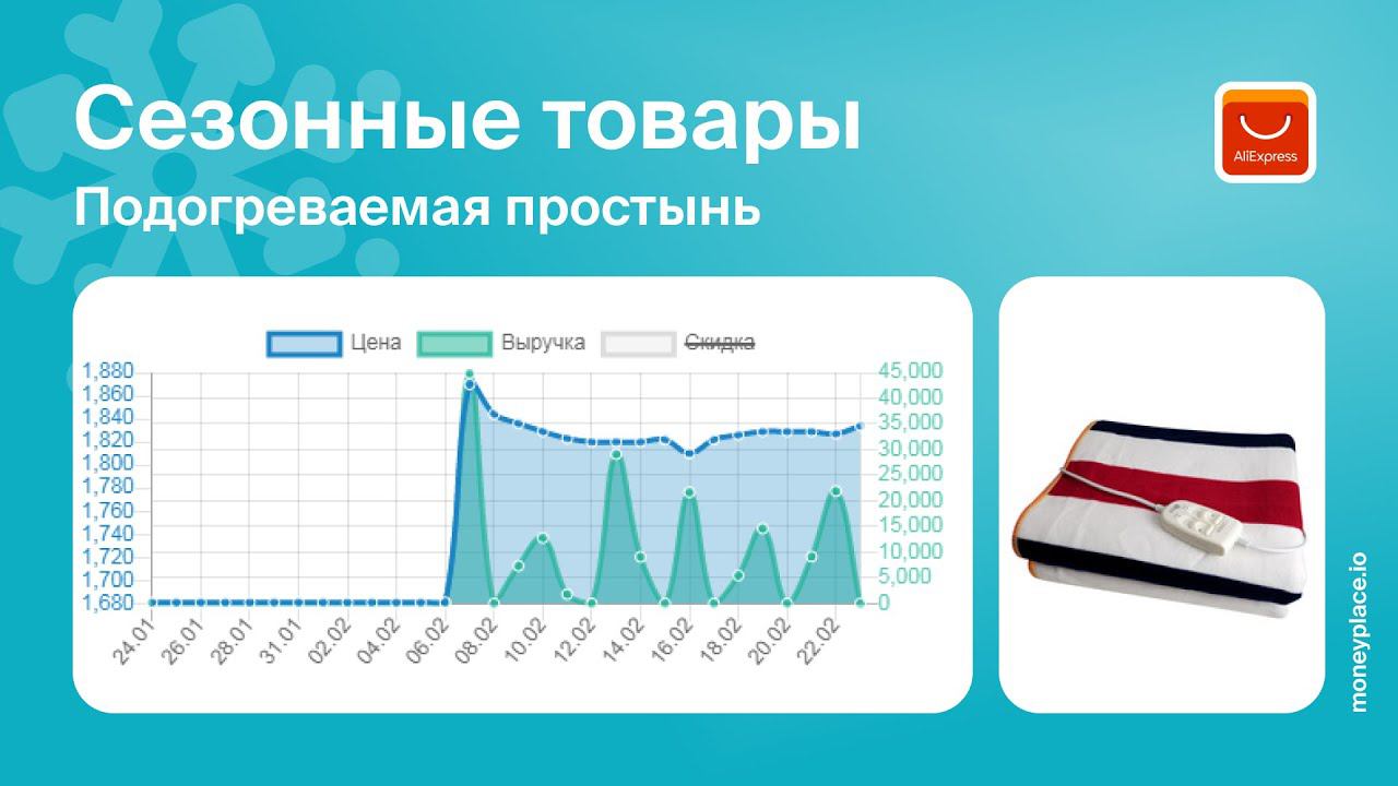 Продажи подогреваемой простыни (электропростыни) на Aliexpress. Аналитика маркетплейса