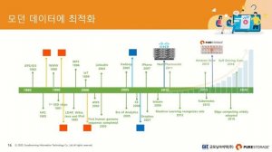 [제28회 GIT Web Talk(토크아이티_purestorage)] 기업 보유 데이터의 분석 및 활용과 GPU 기반 환경 구현의 사례