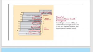 Psychology|#Robert A Baron|#Human Development II|#Levinson's Theory|#Chap 9|#Part 8