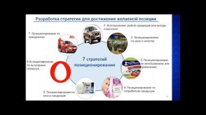 Позиционирование товаров и услуг. Основы маркетинга. Урок 4