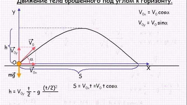 На рисунке т2 1 а представлены траектория движения шара брошенного под углом к горизонту
