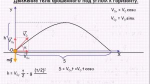 Движение тела брошенного под углом к горизонту  Механика  Урок 9