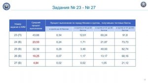 «Результаты ГИА-2022 и планируемые изменения КИМ ЕГЭ 2023 года. Информатика и ИКТ»