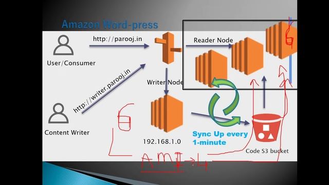 Running WordPress website hosting on EC2 with High Availability Architecture | Part 3 AWS | Project