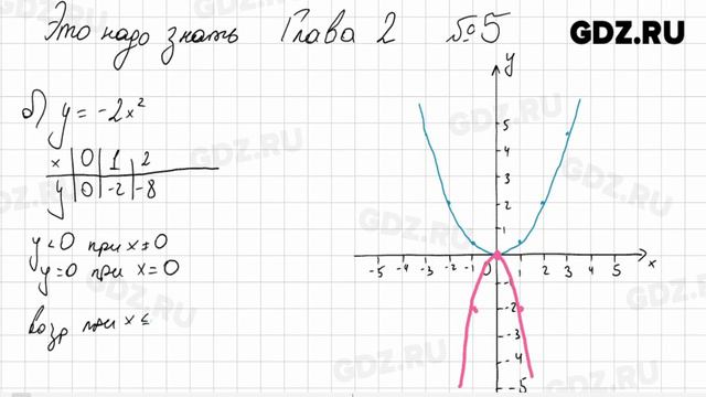 Глава 2 Это надо знать № 1-9 - Алгебра 9 класс Дорофеев