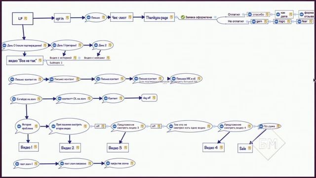 Банк идей мастеркласс Цепочка касаний Бизнес молодость смотреть онлайн