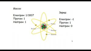 Что такое атом? Химия #1.