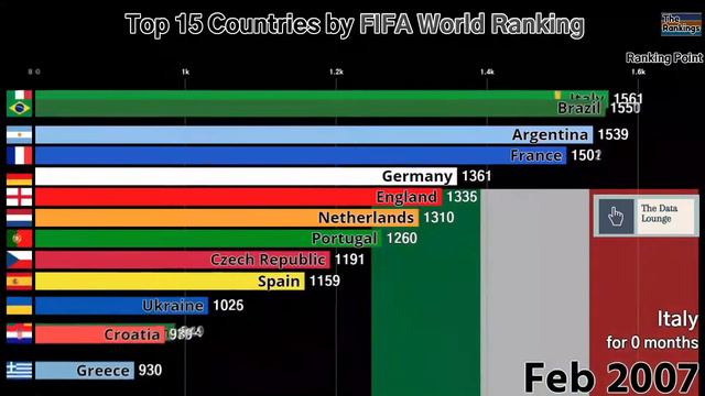 Top 15 Countries by FIFA World Ranking (1993-2020) смотреть онлайн