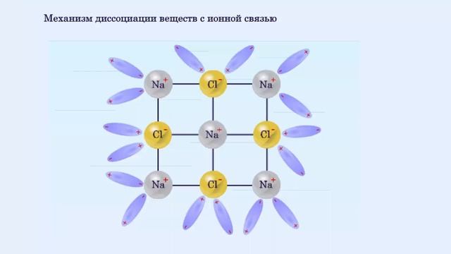 Механизм электролитической диссоциации
