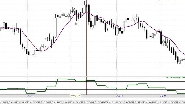 Индикатор настроения публики  SENTIMENT INDEX - Торговля Против Толпы
