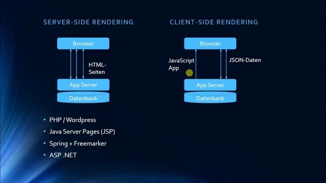 Einsteigerserie Java Backend Development: Backend vs. Frontend vs. Fullstack