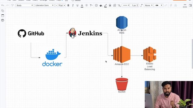 Top 3 DevOps Projects to get you High paying Jobs as Freshers [Hindi] смотреть онлайн