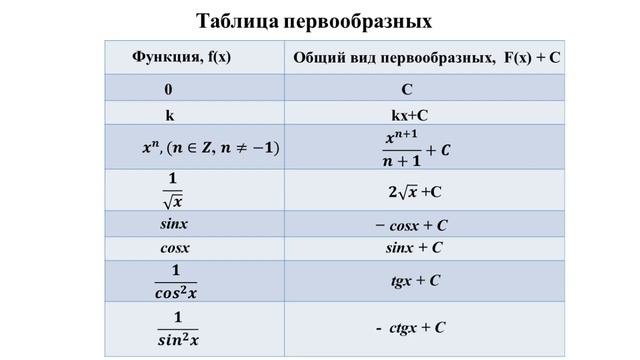 Алгебра и начала анализа, 11 класс, урок №4, тема урока:Первообразная и неопределенный интеграл.