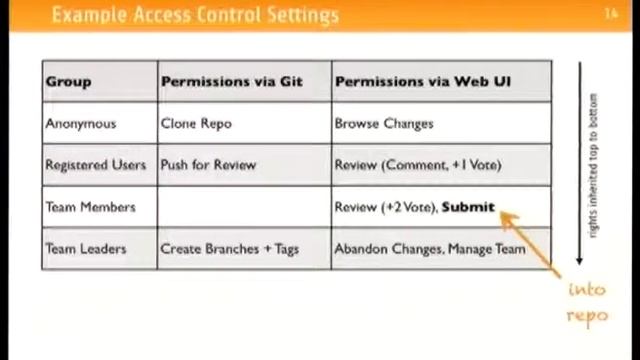 [FOSDEM 2013] Using Gerrit Code Review in an open-source project смотреть онлайн