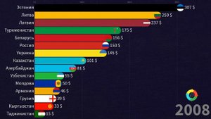 Средняя пенсия в странах СНГ и Прибалтики