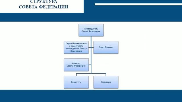 Лекция: Федеральное Собрание Российской Федерации