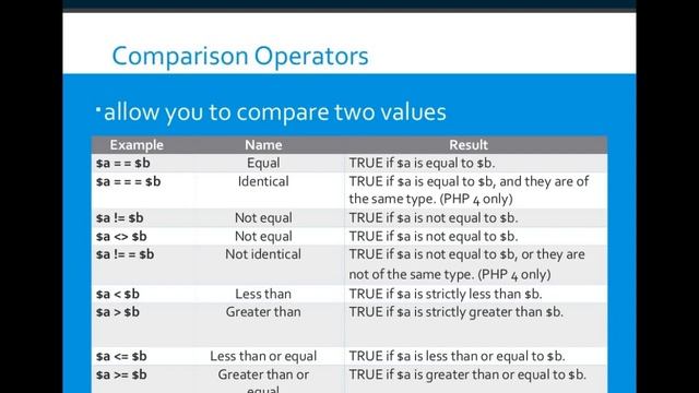 Operator in PHP MySQL