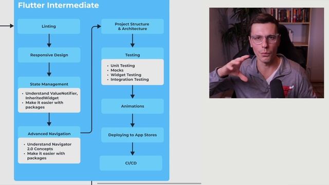 Flutter Roadmap | How to Learn Flutter