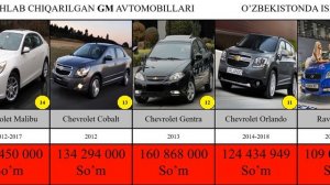 O’ZBEKISTONDA ISHLAB CHIQARILGAN GM AVTOMOBILLARI