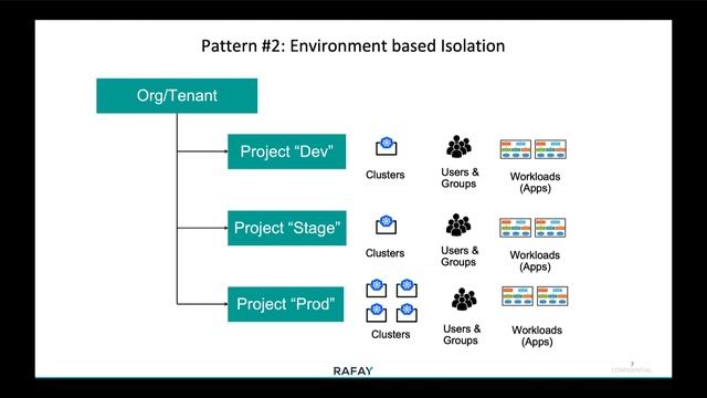 Projects: When Kubernetes Namespaces Don't Work смотреть онлайн