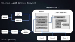 What is ArgoCD? Managing Kubernetes Applications with GitOps