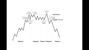 Основные сигналы VSA, Volume Spread Analysis, Ричарда Вайкоффа