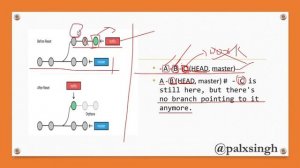 What is Git Checkout, Reset and Revert | Checkout, Reset and Revert क्या होता है? Explain In Hindi