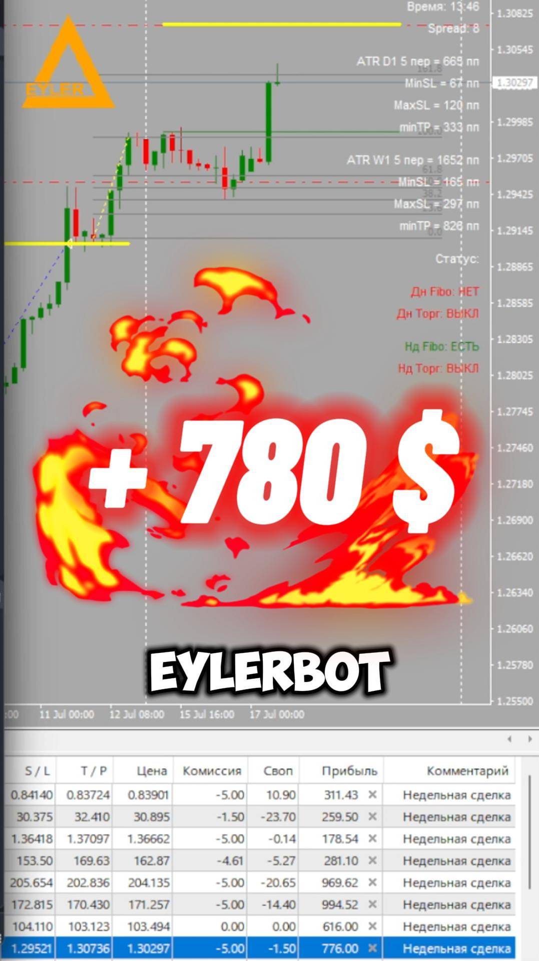 Торговля на рынке Форекс GBPUSD + 780 $ Разгон депозита