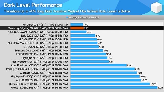 Samsung Odyssey G9 Review, The Biggest, Fastest, Craziest Monitor смотреть онлайн