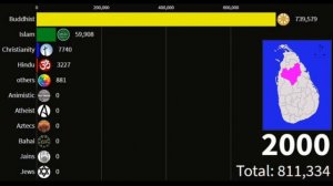 Religion's in AnuradhaPura District (Srilanka)from 1900 to 2100
