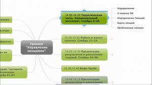 Интеллект-карта тренинга "Эмоциональный интеллект"