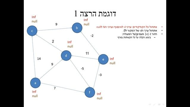 האלגוריתם של בלמן ופורד הסבר בעברית-Bellman And Ford Algorithm Hebrew смотреть онлайн