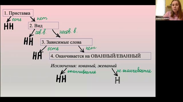 Н и НН в причастиях и отглагольных прилагательных