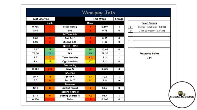 NHL Top 10 February Power Ratings || 2023-24 NHL Season