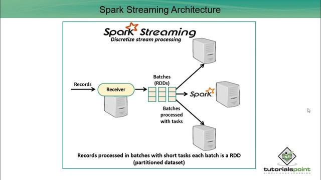 Spark Streaming Architecture смотреть онлайн