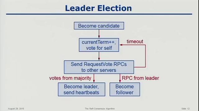 Designing for Understandability: The Raft Consensus Algorithm смотреть онлайн