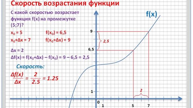 Найти скорость изменения функции в точке. Скорость возрастания функции. Скорость убывания функции. Функция убывающей скорости. Скорость изменения функции это.