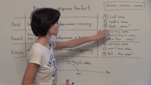 Урок 4. Времена группы Perfect. Английская грамматика