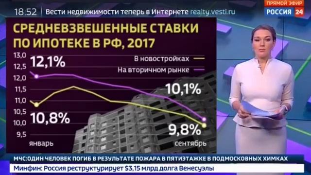 Россия 24: Ипотека в октябре достигла рекорда декабря 2014 года.