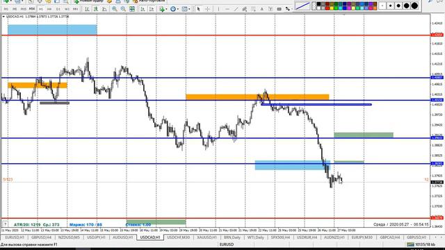 💰 27.05.2020. Форекс обзор. Актуальные точки входа. Технический анализ. Обучение форекс трейдингу. смотреть онлайн