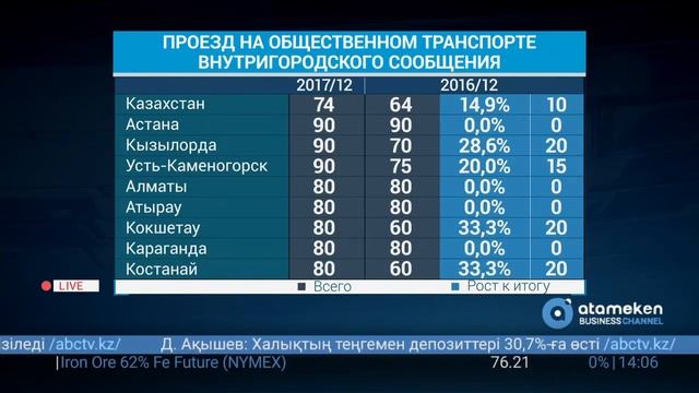 В Казахстане цены на проезд в автобусах подорожали за год на 15% смотреть онлайн