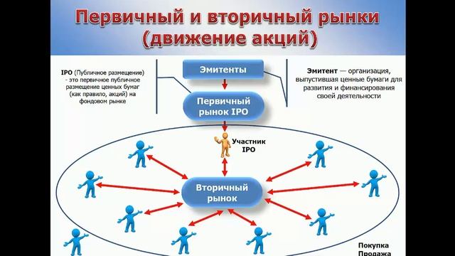 Первичный и вторичный рынки