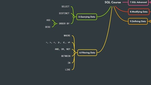 SQL Roadmap For Beginners - SQL Course Curriculum смотреть онлайн