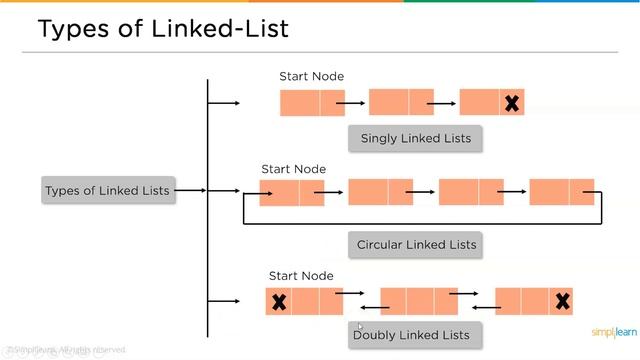 Array vs Linked List | Difference Between Arrays And Linked List | Data Structures | Simplilearn смотреть онлайн