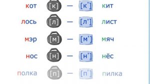 Парные и непарные согласные по мягкости и твёрдости